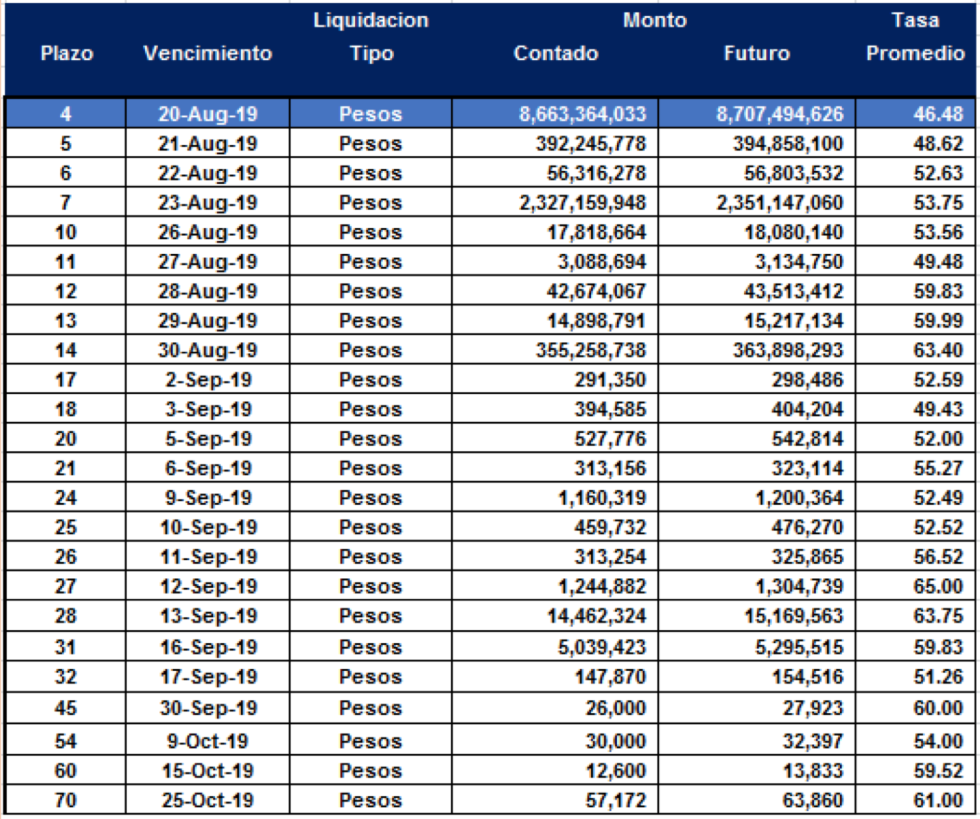 Cauciones en pesos al 16 de agosto 2019