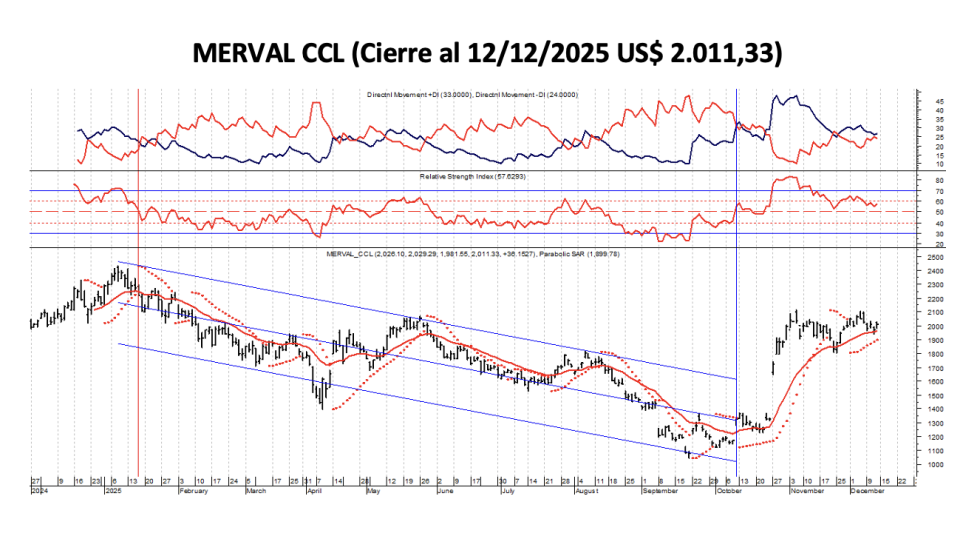 Indices Bursátiles - MERVAL CCL al 12 de diciembre 2025