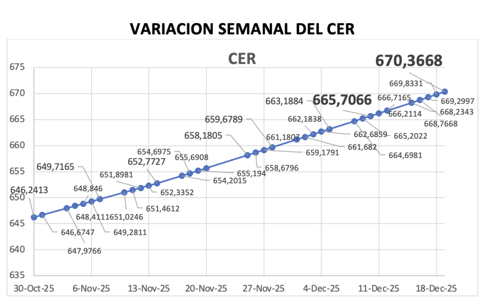 Variación semanal del índice CER al 19 de diciembre 2025