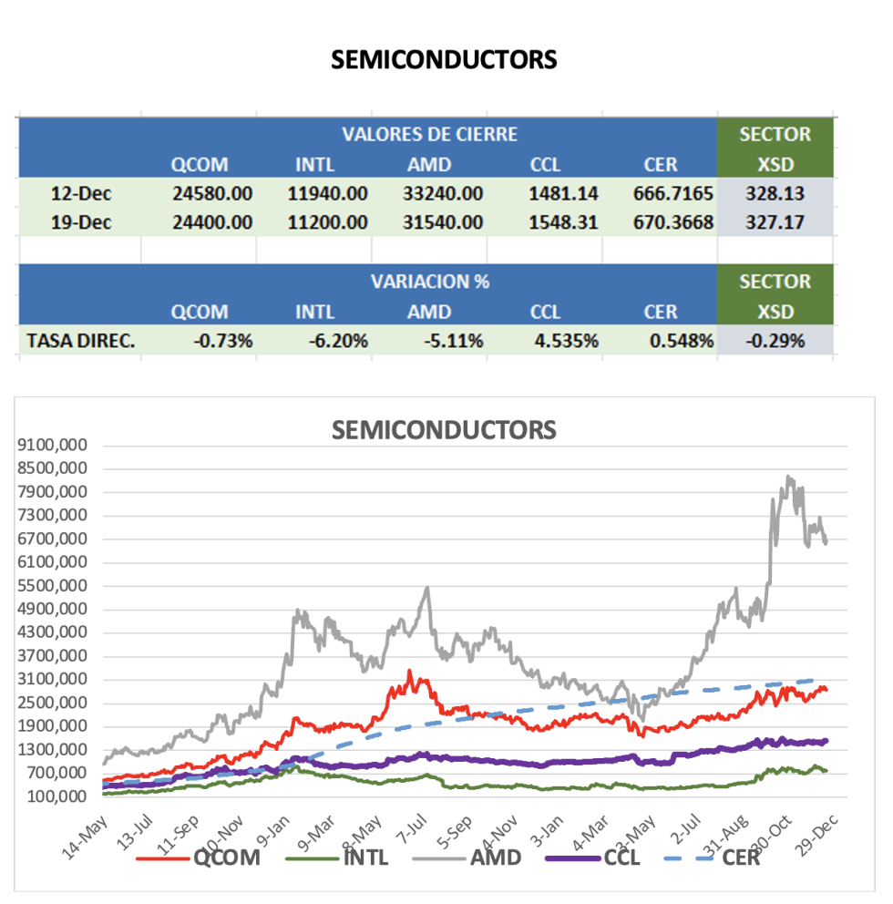 CEDEARS - Evolución semanal al 19 de diciembre 2025