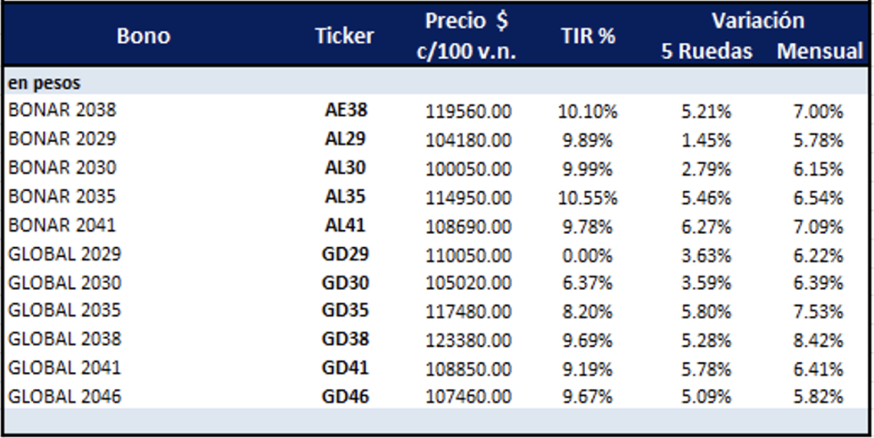 Bonos Argentinos en dólares al 19 de diciembre 2025