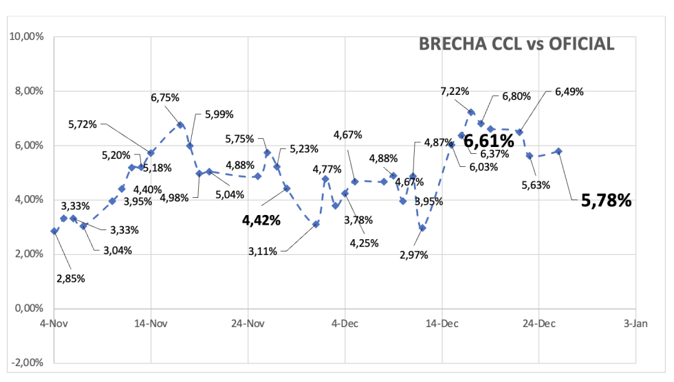 Evolución de las cotizaciones del dólar al 26 de diciembre 2025