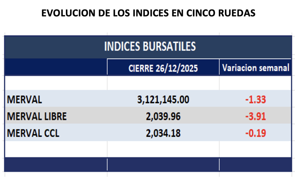 Indices Bursátiles - Evolución semanal al 26 de diciembre 2025