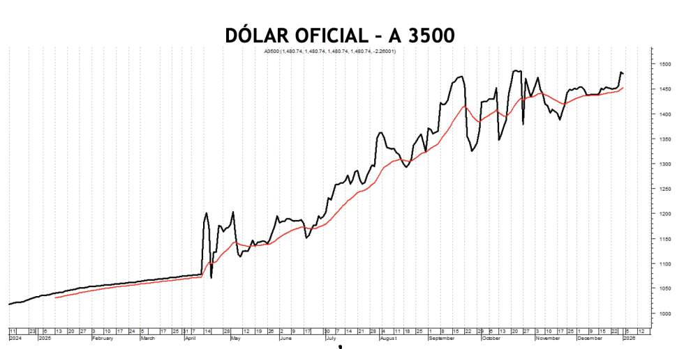 Evolución de las cotizaciones del dólar al 2 de enero 2026