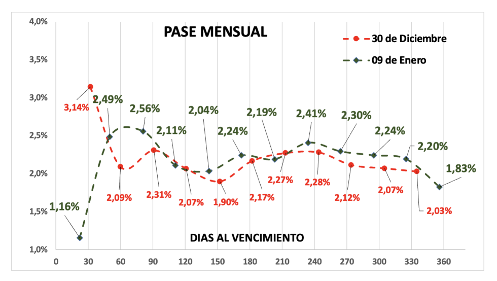 Evolución de las cotizaciones del dólar al 9 de enero 2026
