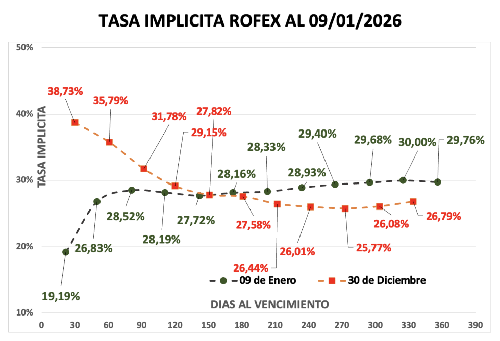 Evolución de las cotizaciones del dólar al 9 de enero 2026