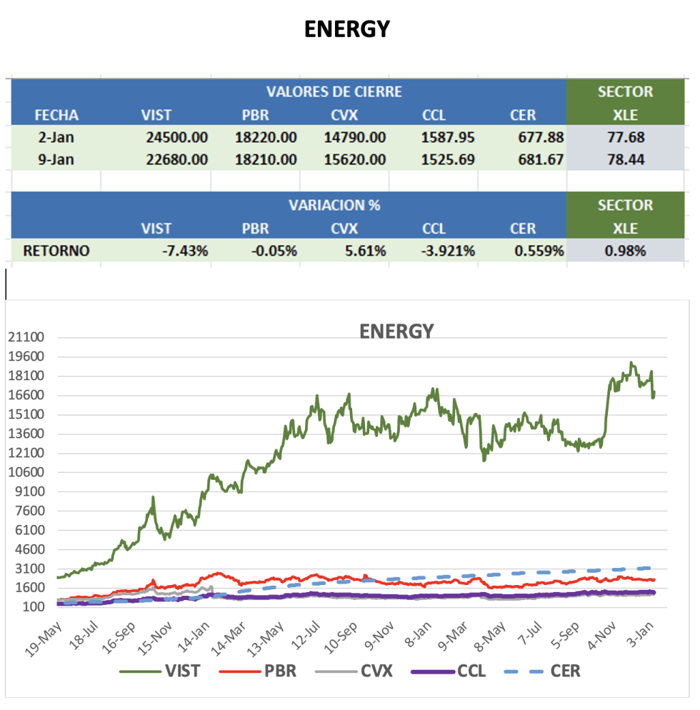 CEDEARS - Evolución semanal al 9 de enero 2026