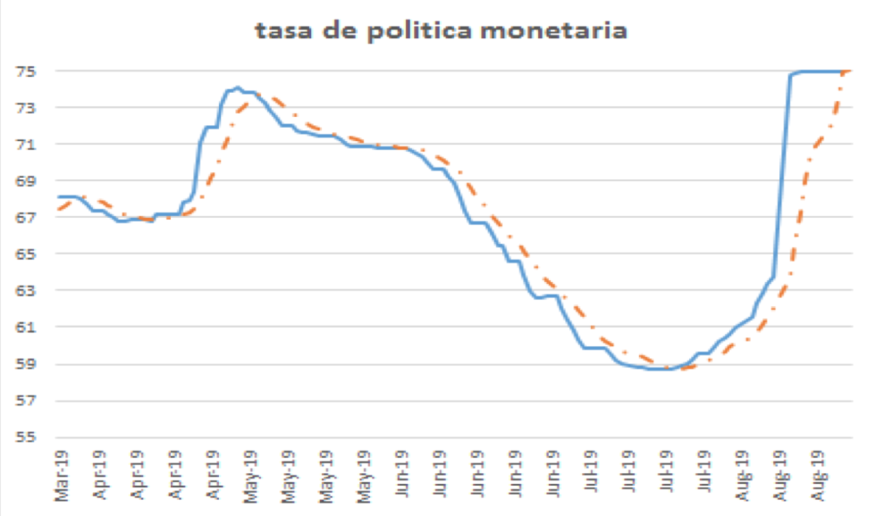 Tasa de política monetaria al 23 de agosto 2019