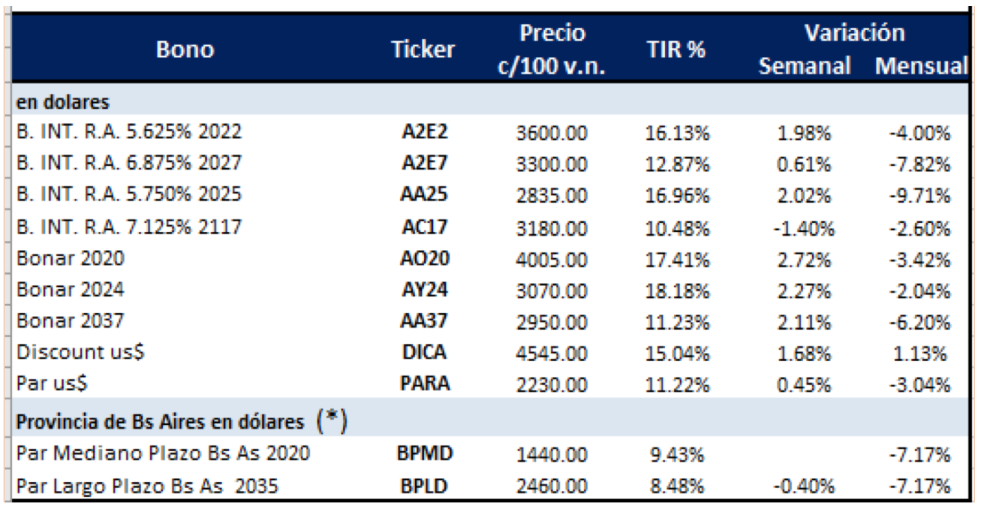 BONOS en dólares al 3 de mayo 2019