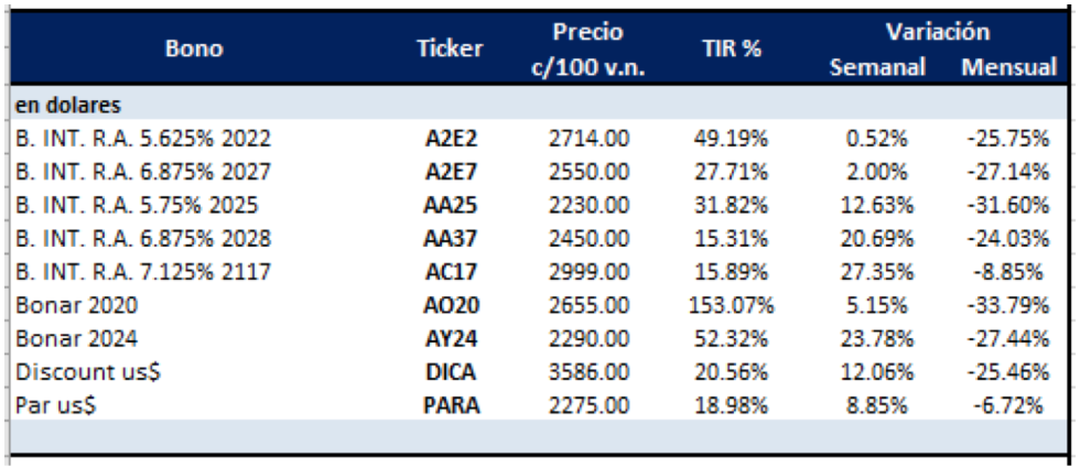 Bonos en dolares al 6 de septiembre 2019