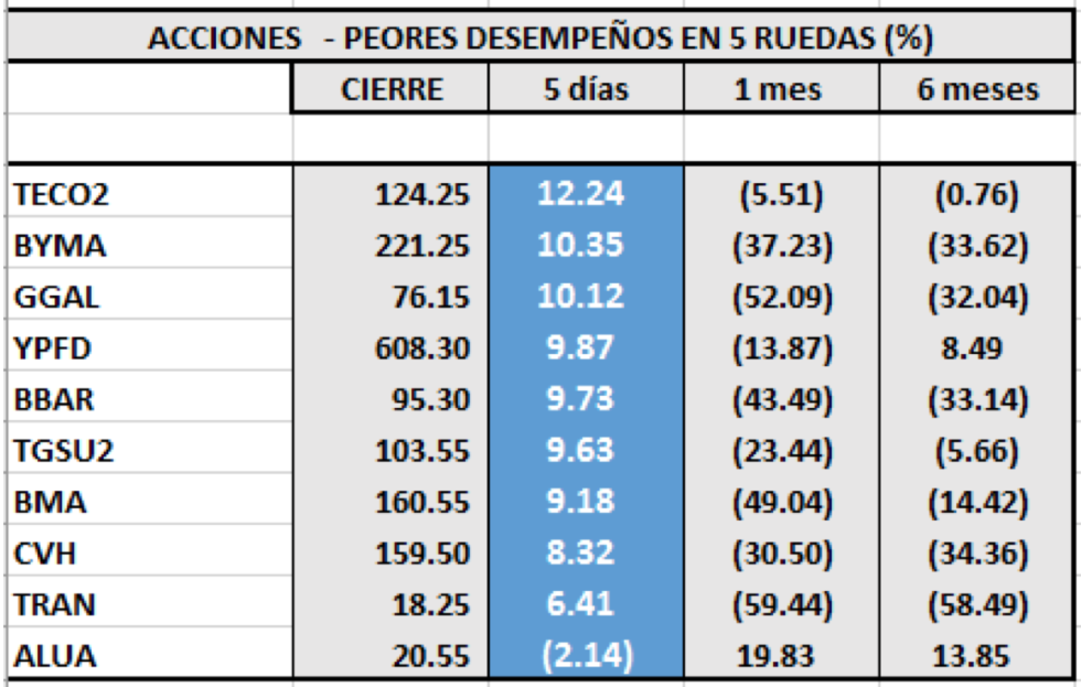 MERVAL - Acciones de peor rendimiento al 6 de septiembre 2019