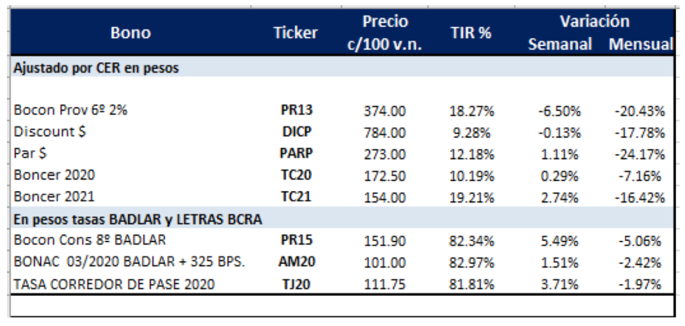 Bonos en pesos al 10 de mayo 2019