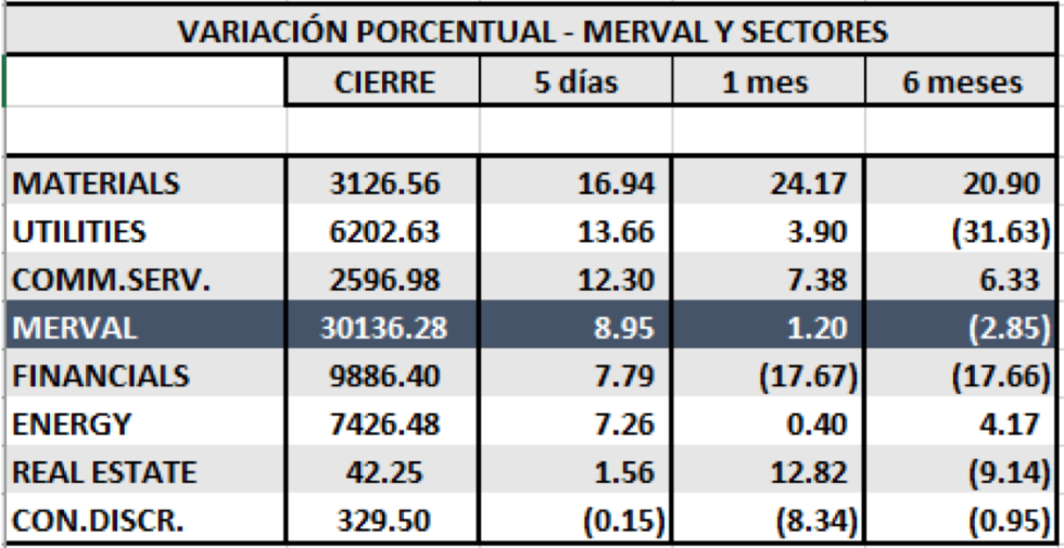 MERVAL - Variaciones por sector al 13 de septiembre 2019