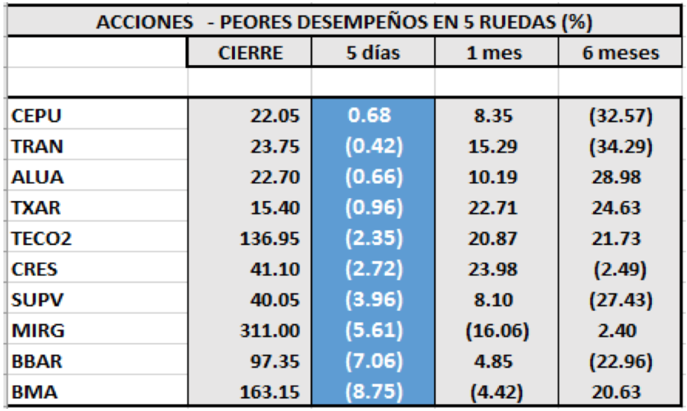 MERVAL - Acciones de peor desempeño 20 de septiembre 2019