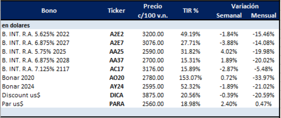 Bonos argentinos en dolares al 20 de septiembre 2019