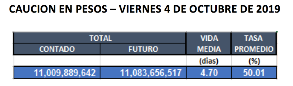 Cauciones en pesos al 4 de octubre 2019