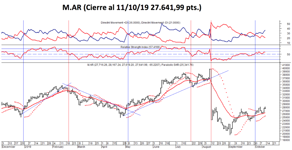 Índice M.AR al 11 de octubre 2019