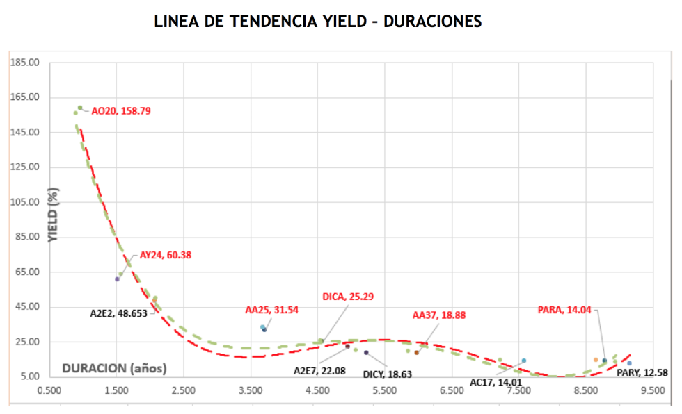 Bonos - Curva de rendimientos al 11 de octubre 2019