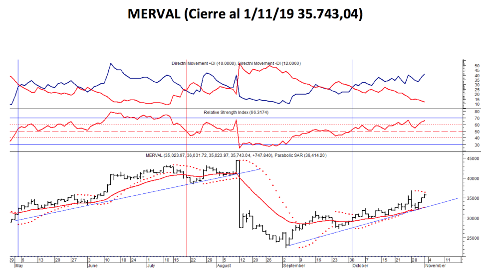 Índice MERVAL al 1ro de noviembre 2019