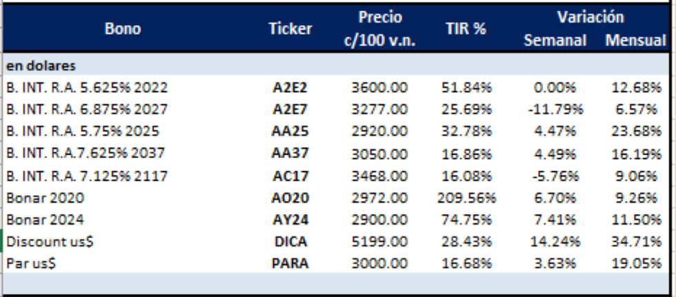 Bonos en dolares al 1ro de noviembre 2019