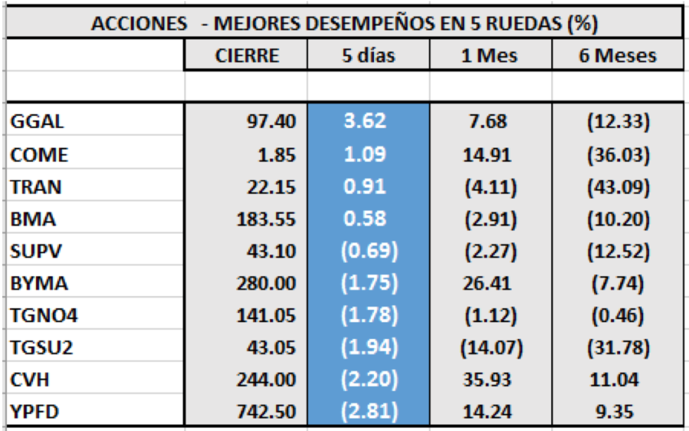 Acciones de mejor desempeño al 8 de noviembre 2019