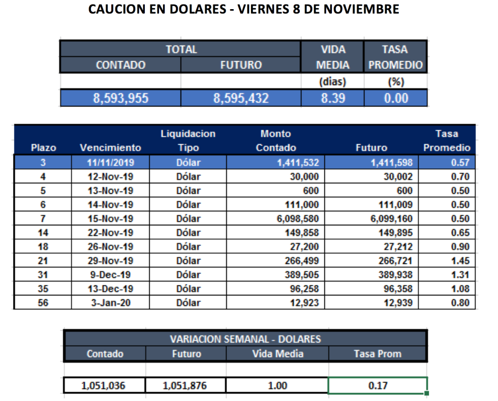 Cauciones en dolares al 8 de noviembre 2019