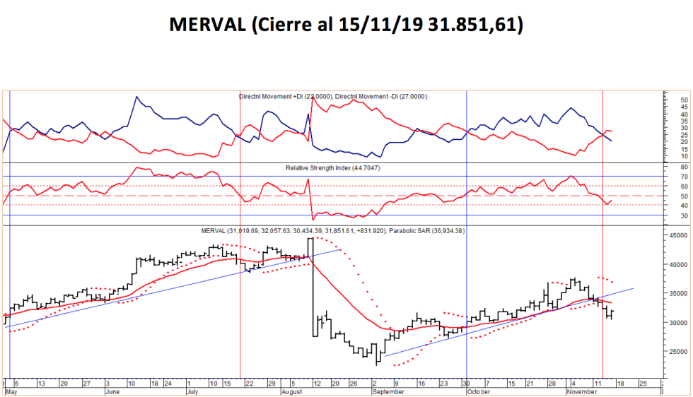 Índice MERVAL al 15 de noviembre 2019