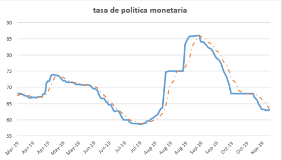 Tasa de política monetaria al 15 de noviembre 2019