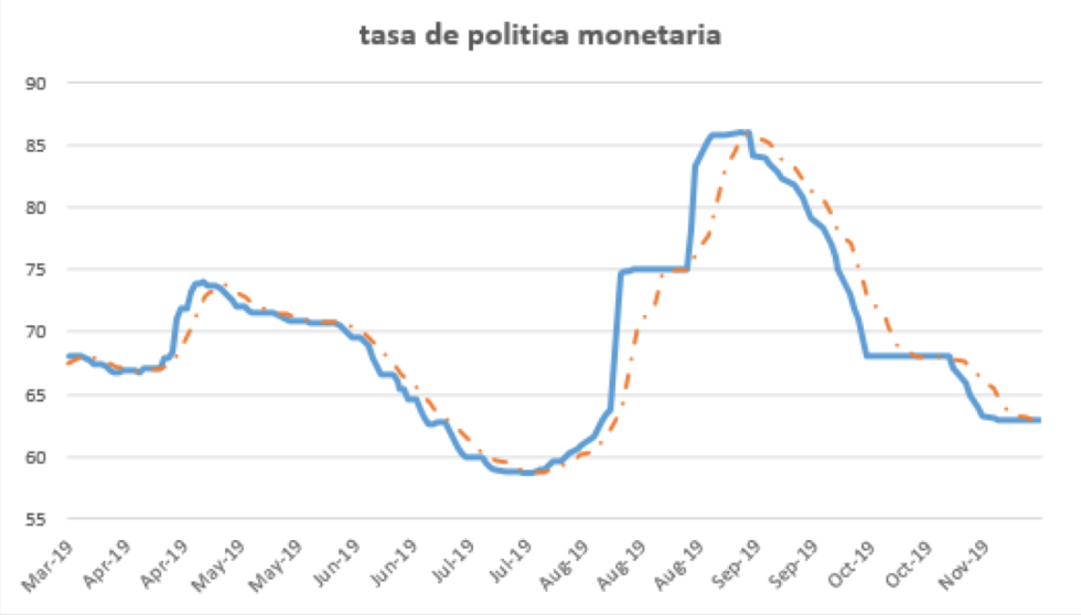 Tasa de política monetaria al 22 de noviembre 2019