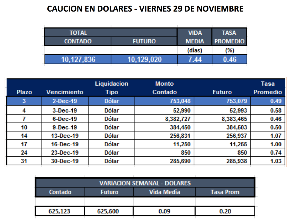 Cauciones en dolares al 29 de noviembre 2019