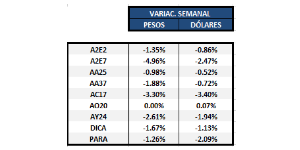 Variacion semanal Bonos al 31 de mayo 2019