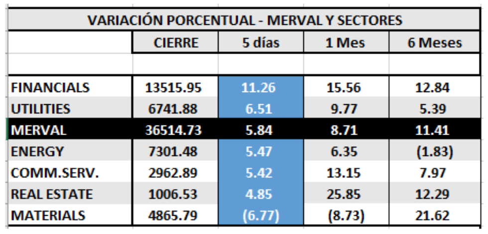 Variaciones semanales por Sectores al 6 de diciembre 2019