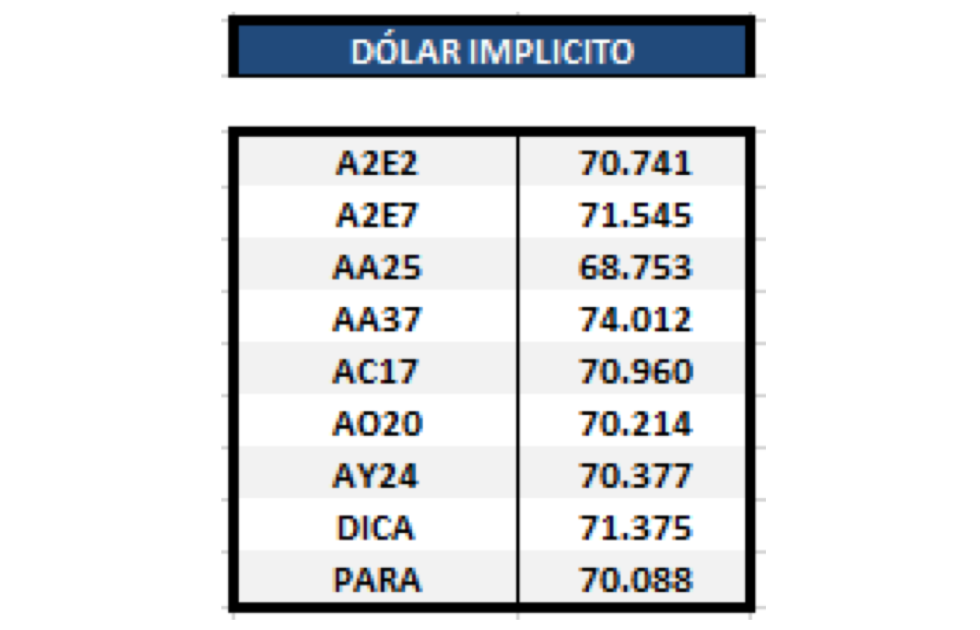 Dólar implícito al 13 de diciembre 2019