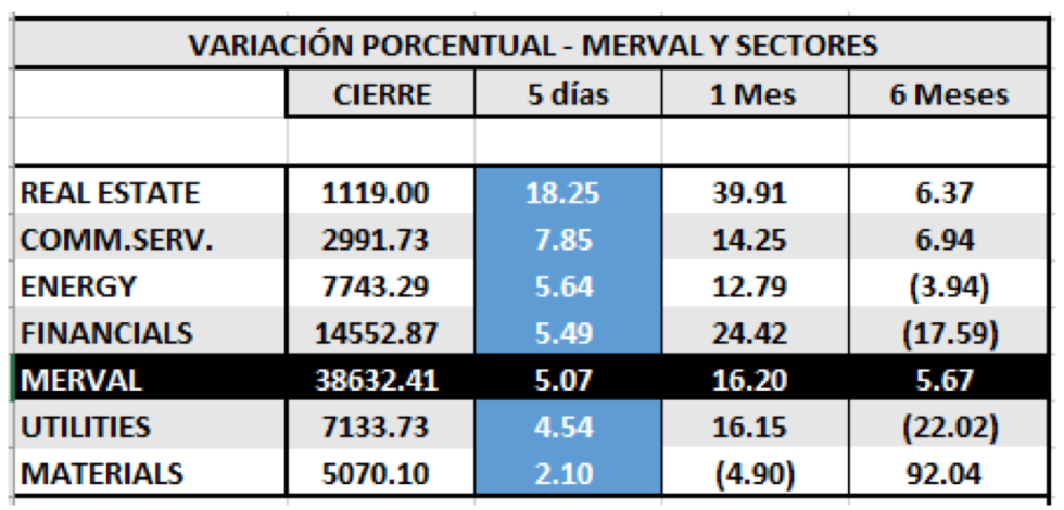 MERVAL por sectores al 20 de diciembre 2019