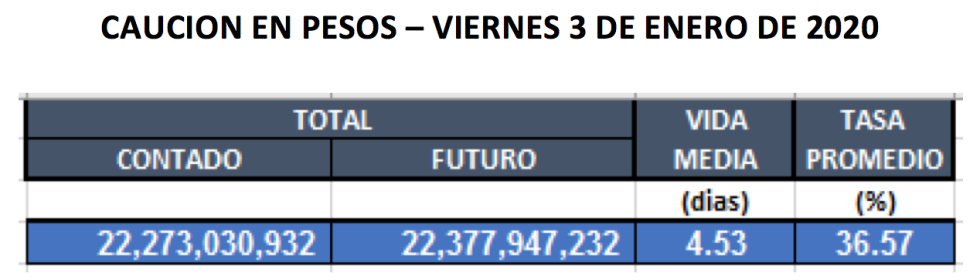 Cauciones en pesos al 3 de enero 2020