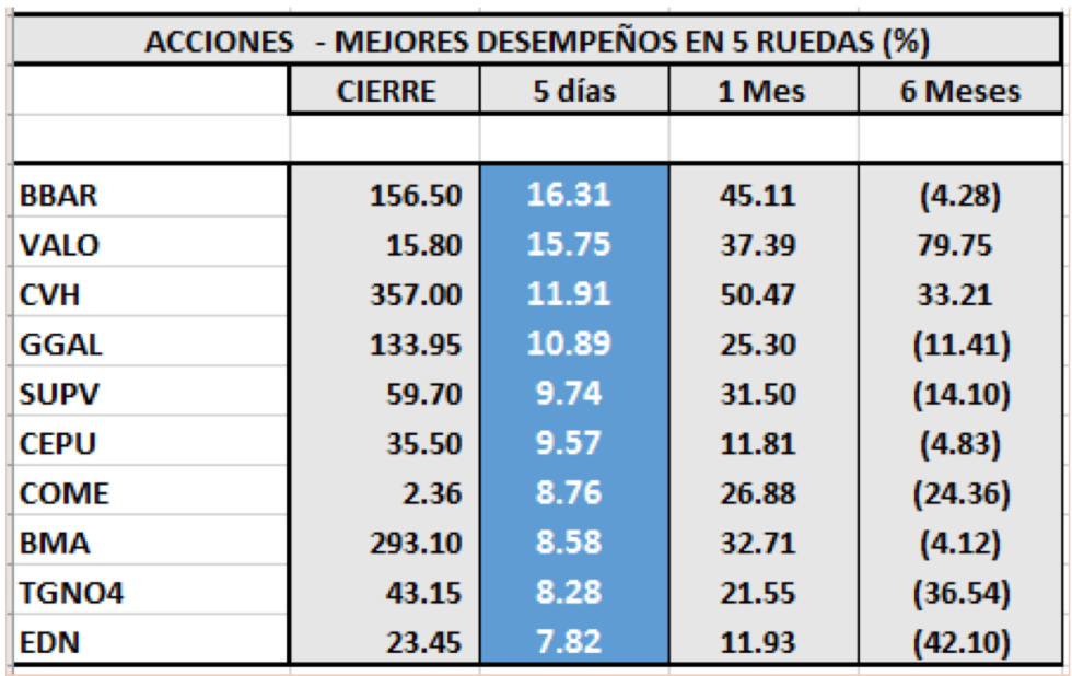 MERVAL - Acciones de mejor desempeño al 10 de enero 2020