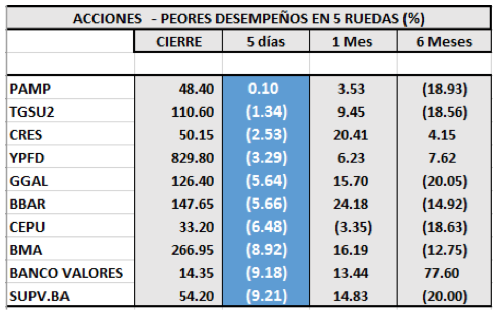 MERVAL - Acciones de peor desempeño al 17 de enero 2020