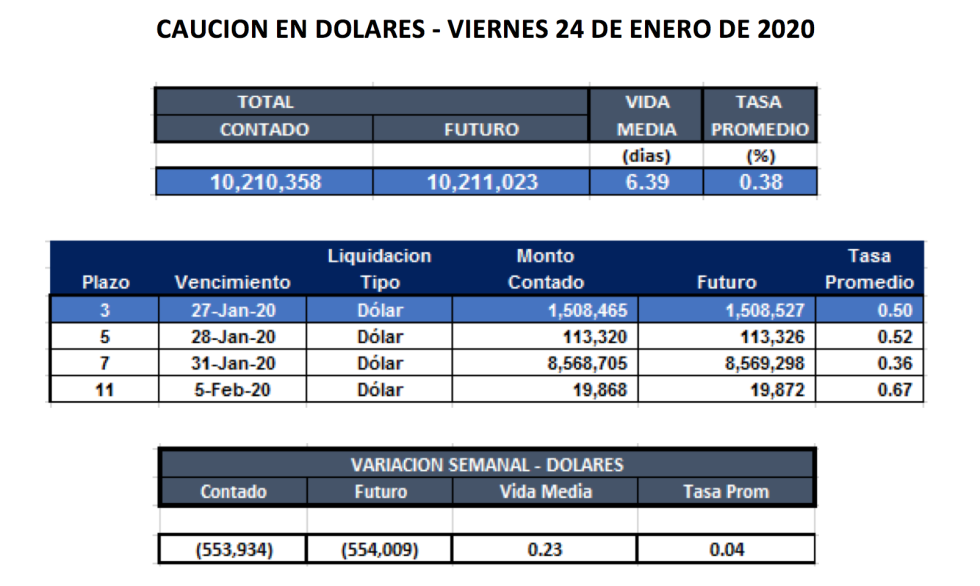 Cauciones en dólares al 24 de enero 2020