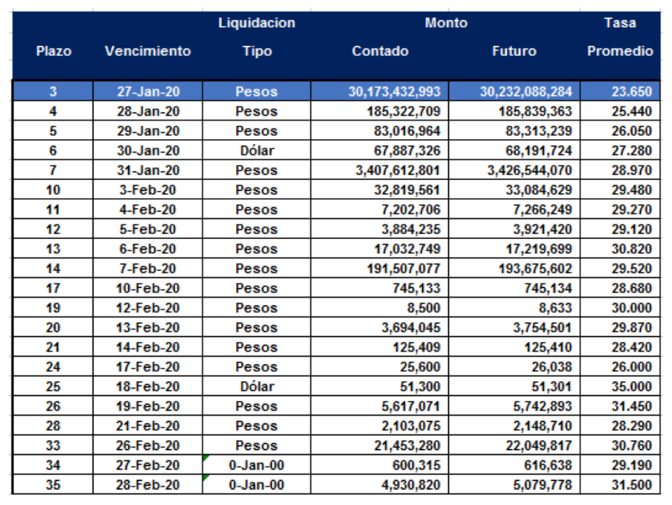 Cauciones en pesos al 24 de enero 2020