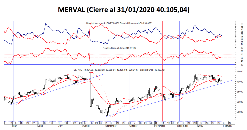 Índice SP MERVAL - Evolución semanal al 31 enero 2020