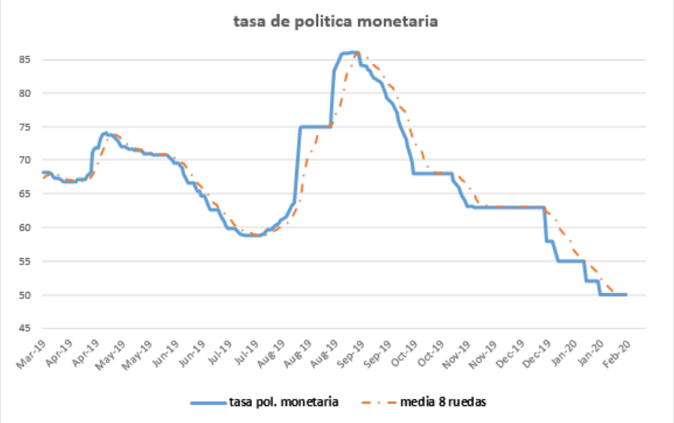 Tasa de política monetaria al 31 enero 2020