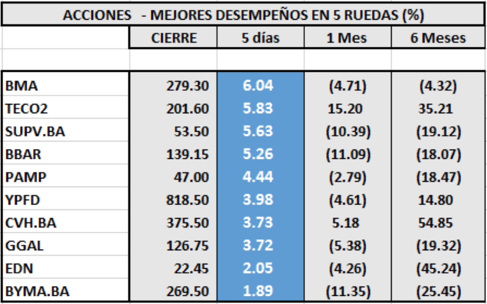 SP MERVAL - Acciones de mejor desempeño 7 de febrero 2020