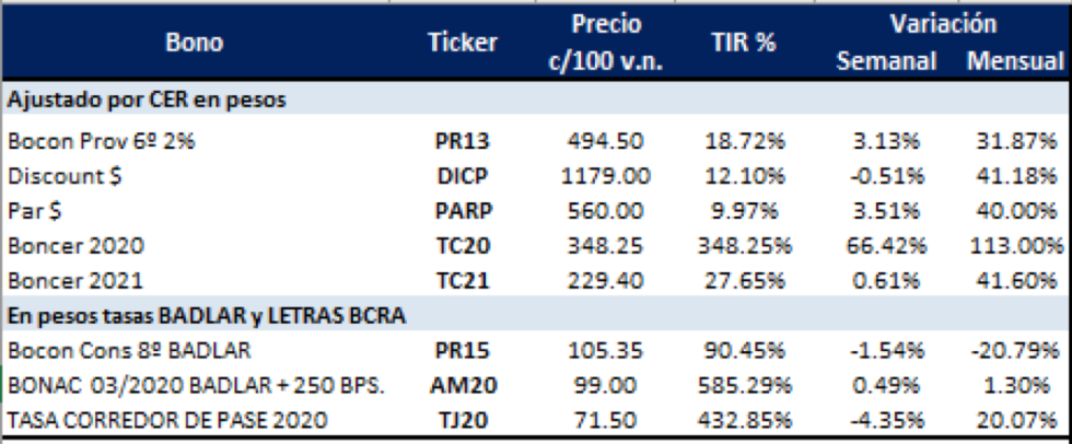 Bonos argentinos en pesos al 7 de febrero 2020