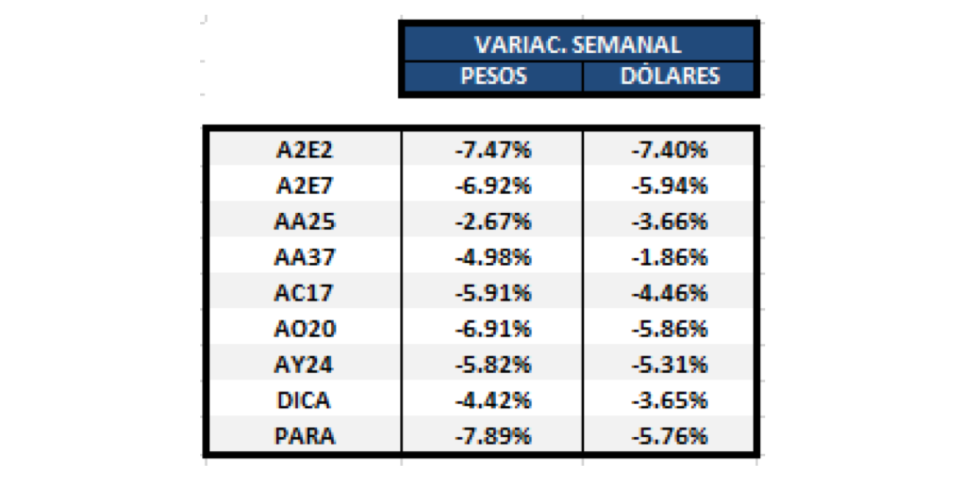 Bonos argentinos en dólares- Evolución semanal al 14 de febrero 2020