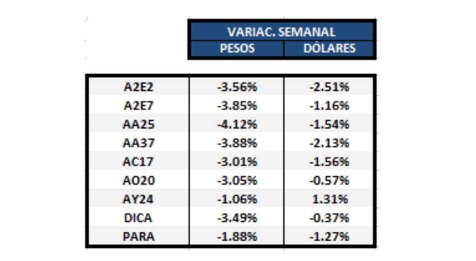 Bonos en dólares - Variaciones semanales al 21 de febrero 2020