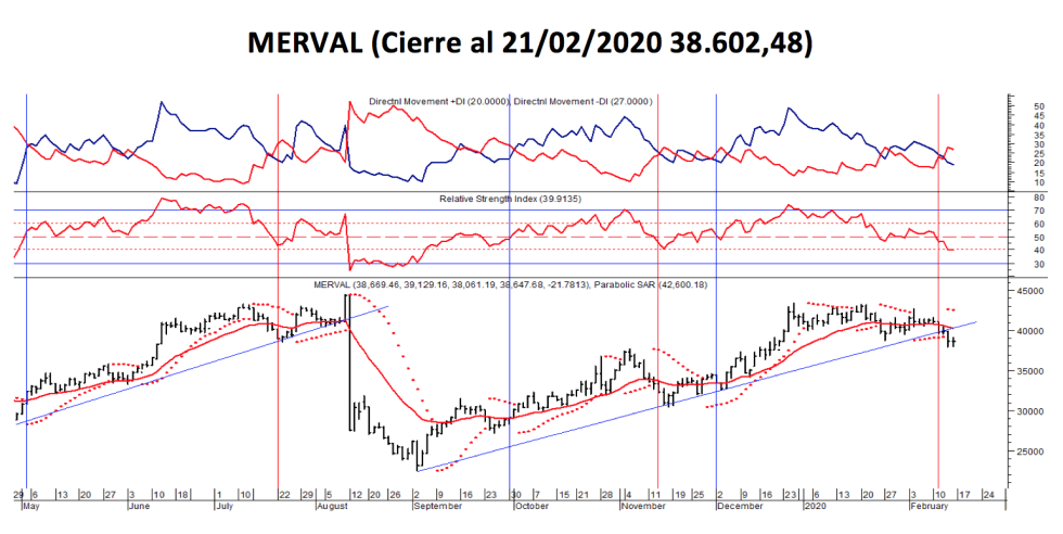 Índice MERVAL al 21 de febrero 2020