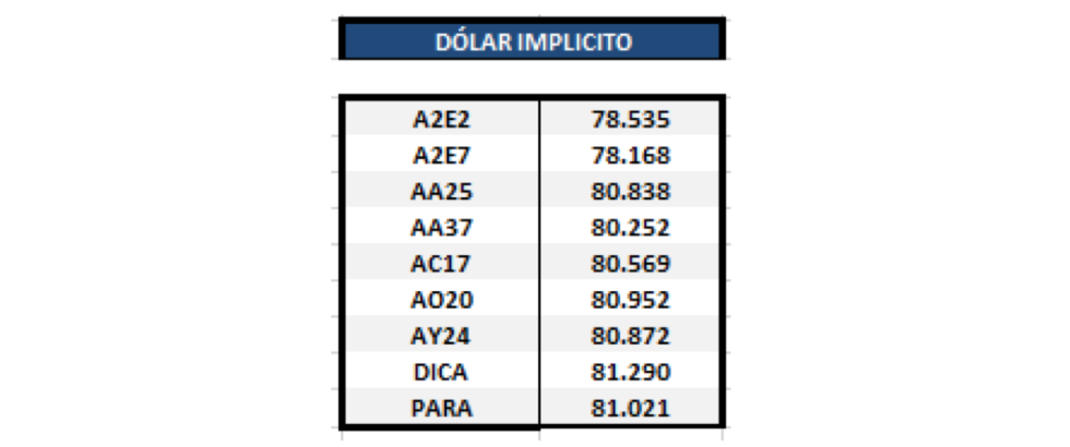 Bonos argentinos en dólares - Dólar implícito al 28 de febrero 2020