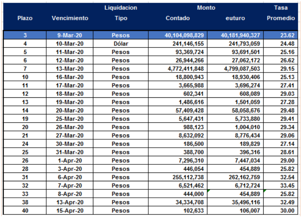 Cauciones en pesos al 6 de marzo 2020