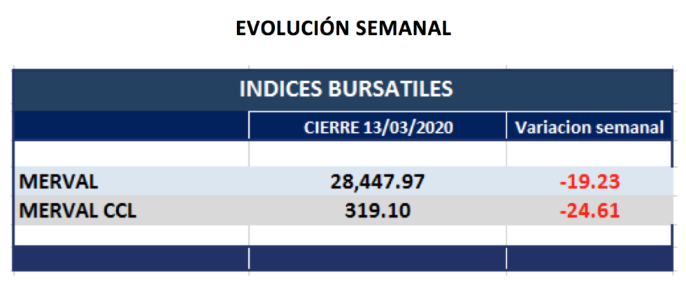 Índices Bursátiles - Evolución semanal al 13 de marzo 2020