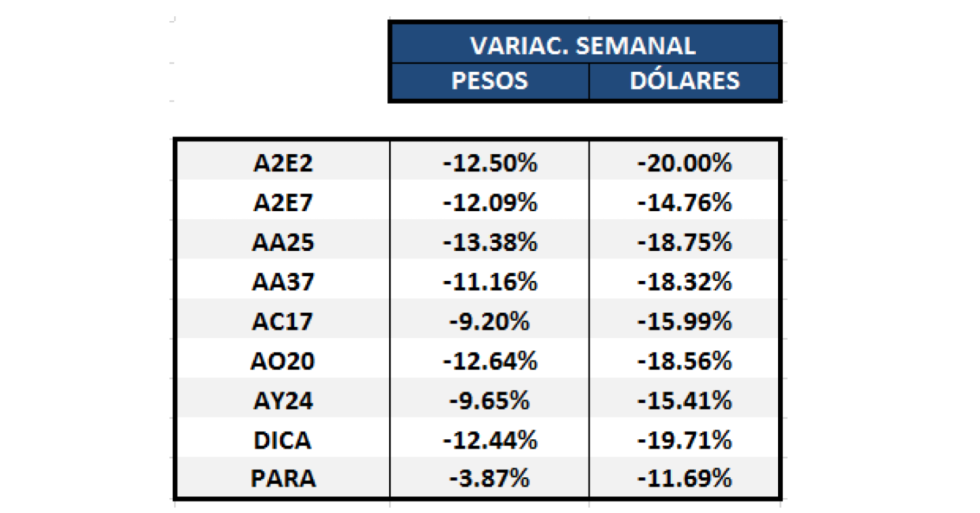 Bonos argentinos en dólares - Variaciones semanales al 13 de marzo 2020